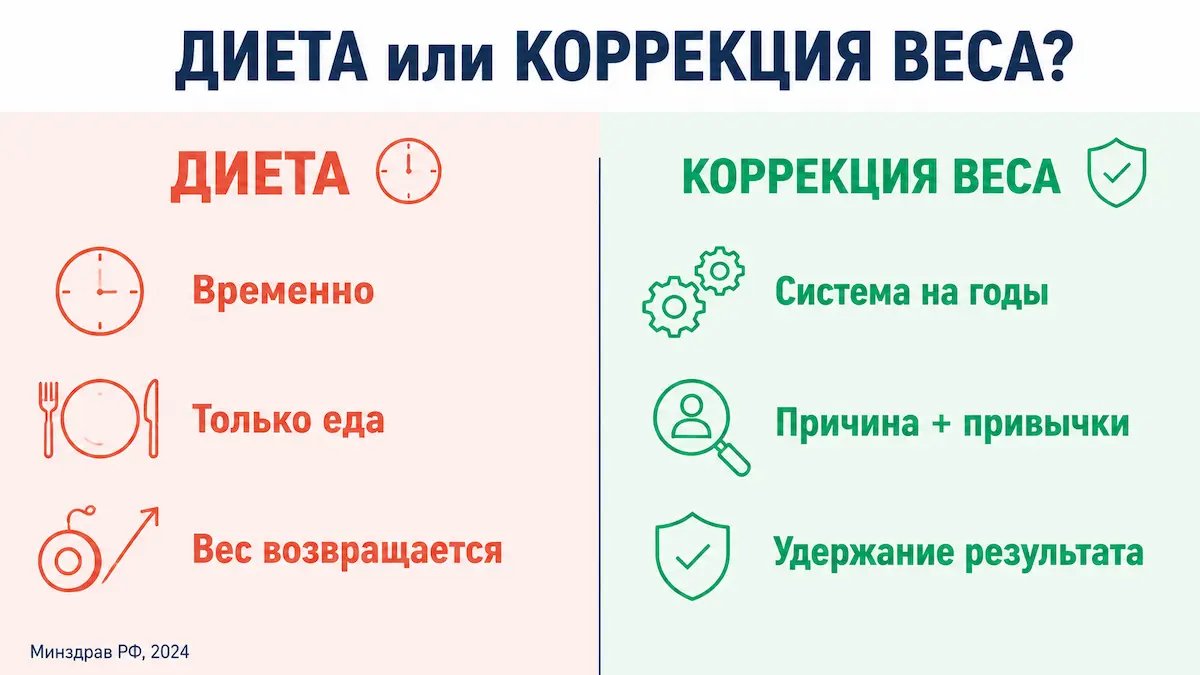 коррекция веса и диета: сравнение подходов