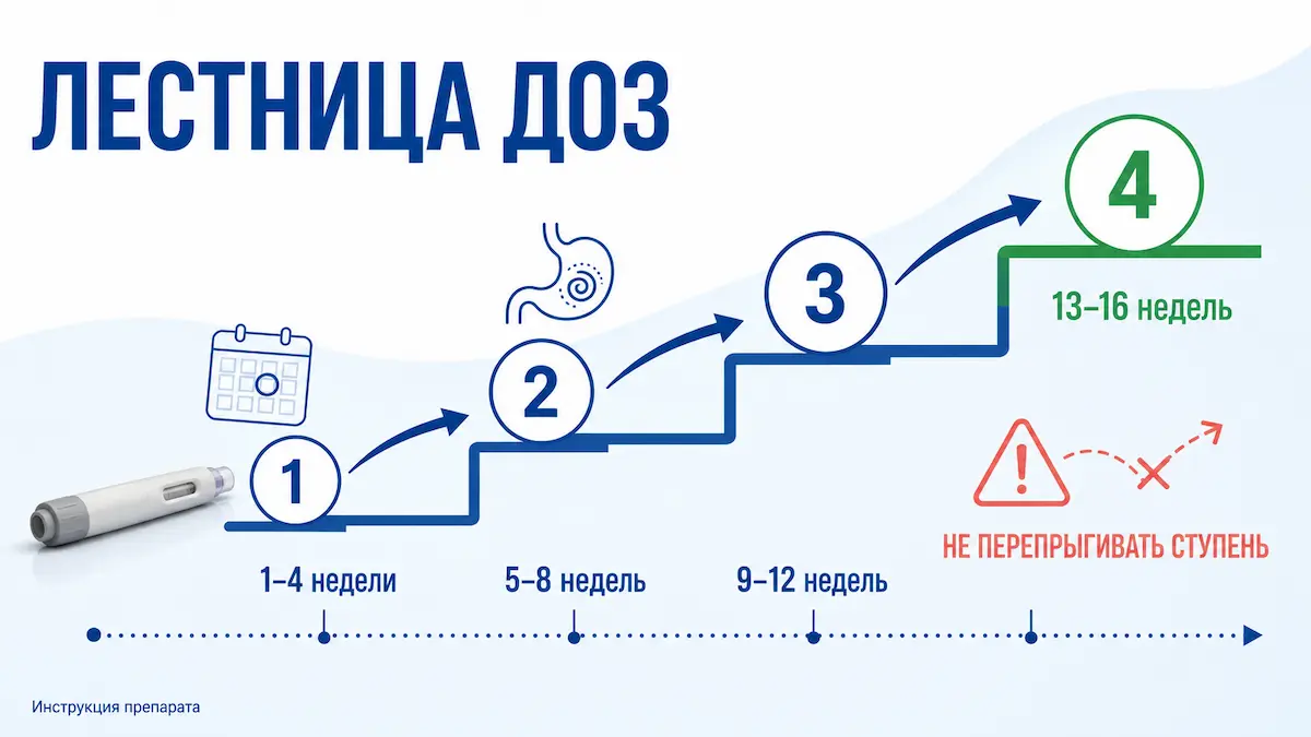 Схема повышения дозы: как начать препараты для похудения по неделям