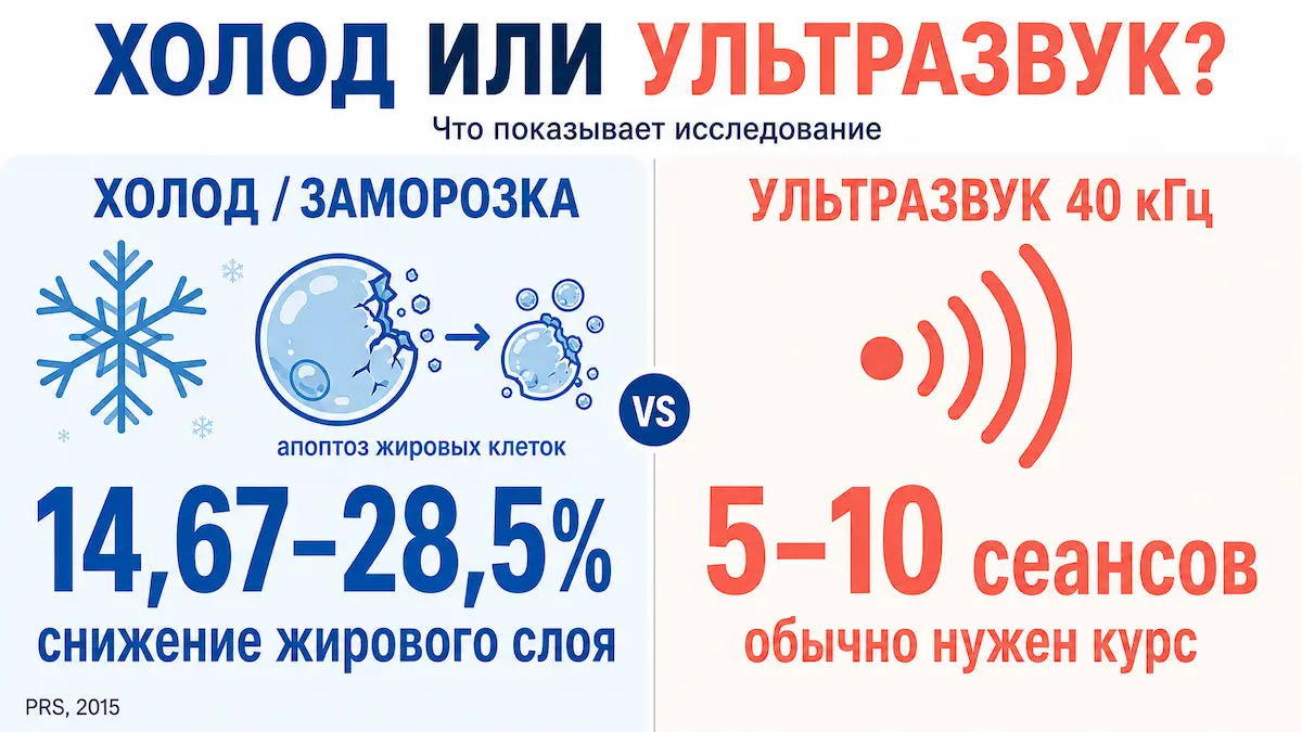 криолиполиз или кавитация: сравнение принципа действия