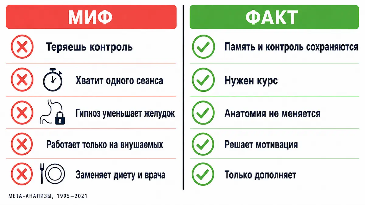 Инфографика: пять мифов о гипнозе для похудения и что говорят факты