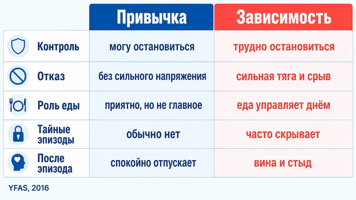 Пять признаков, по которым привычку можно отличить от пищевой зависимости. пищевая зависимость и привычка: сравнение пяти признаков