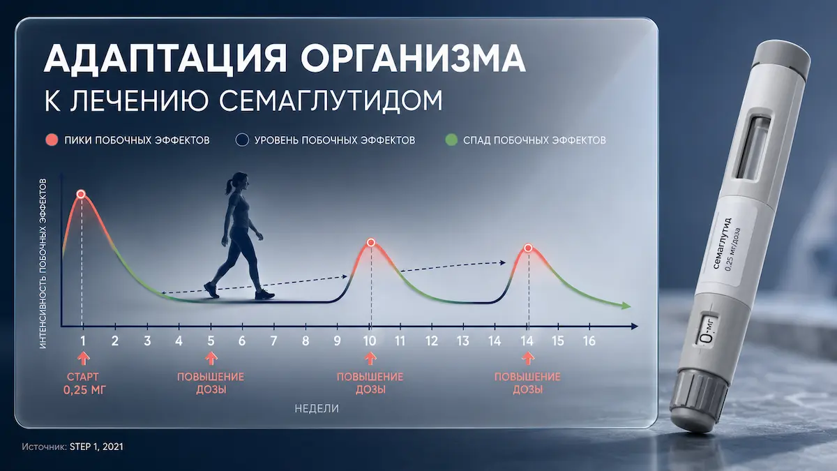 Пик реакций приходится на первые недели и повышение дозы, затем идёт спад побочные эффекты Семавика по неделям: когда появляются и стихают
