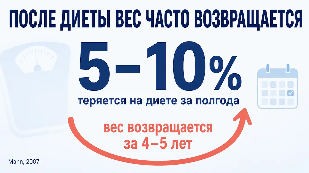 На диете обычно теряется 5–10% массы, но у большинства вес возвращается за 4–5 лет (Mann, 2007). почему диеты не работают, статистика возврата веса