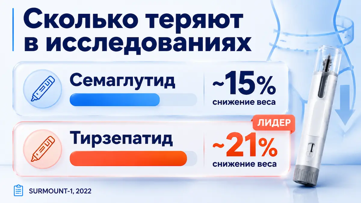аналоги Оземпика: семаглутид и тирзепатид, снижение веса в процентах