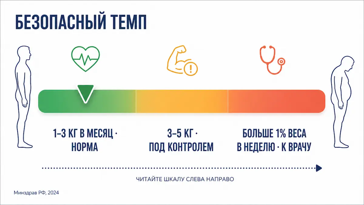 Семавик за месяц: безопасный и опасный темп снижения веса на шкале