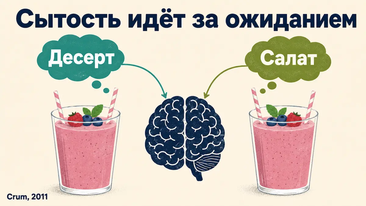 Одинаковый коктейль насыщал по-разному — в зависимости от того, что о нём думали (малая выборка, Crum, 2011). ожидания влияют на чувство сытости сильнее калорий