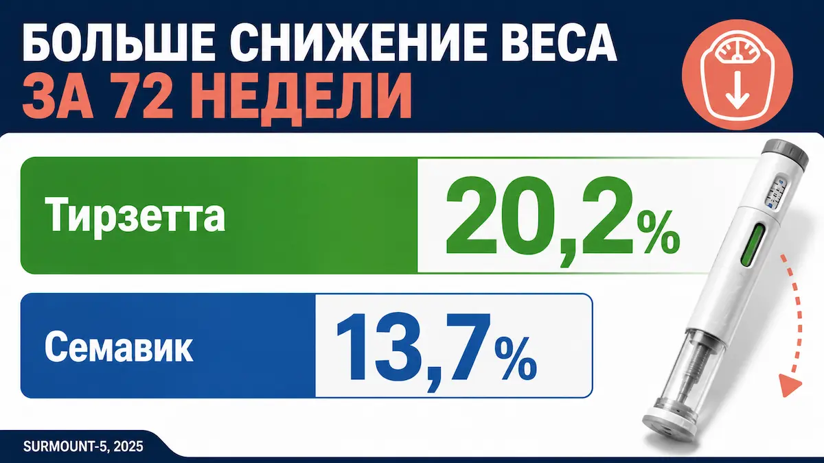 Среднее снижение массы тела за 72 недели: тирзепатид опережает семаглутид (SURMOUNT-5, 2025). Тирзетта или Семавик: сравнение снижения веса 20,2% и 13,7% по данным SURMOUNT-5