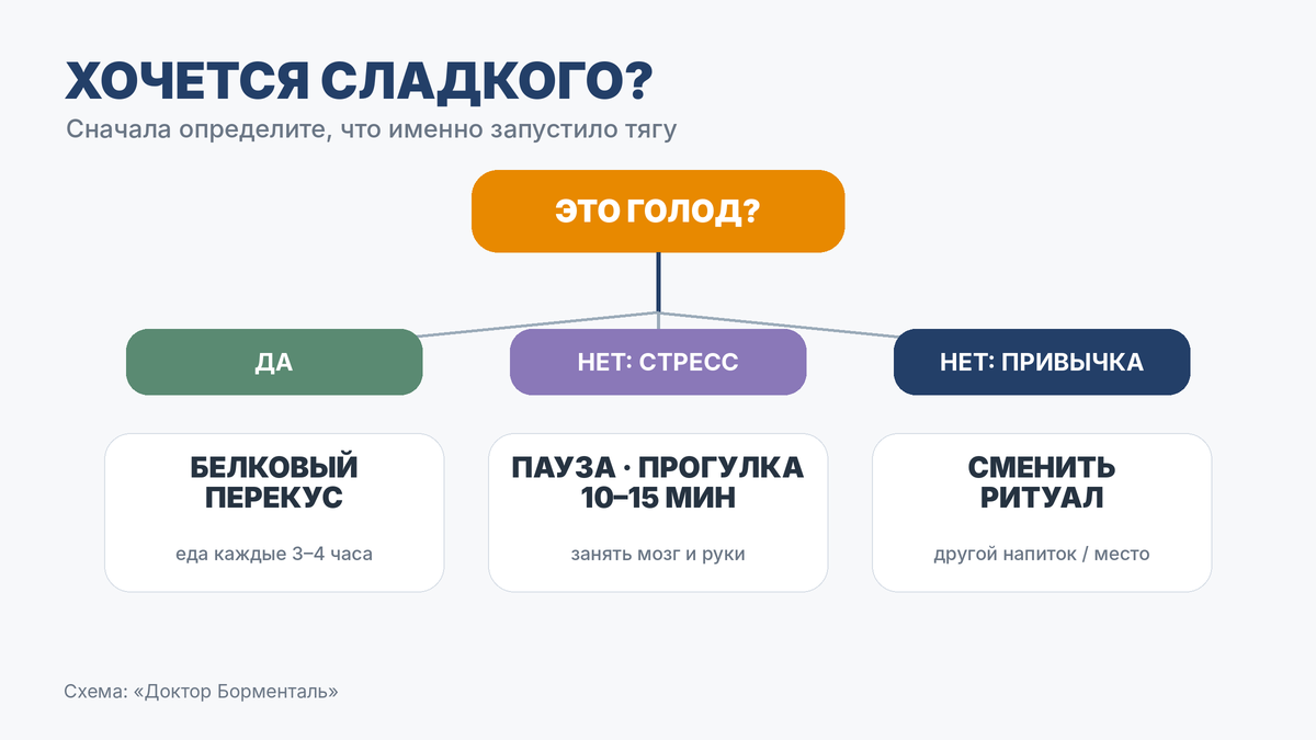 Первый вопрос при тяге: это голод, эмоция или привычка? От ответа зависит, что сработает — перекус, пауза или смена ритуала. хочется сладкого: дерево решений — голод, стресс или привычка