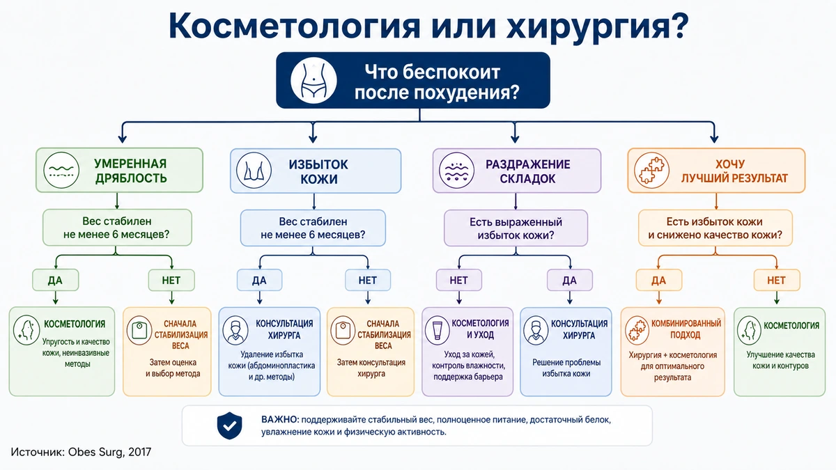 Простое дерево решений: умеренная дряблость — задача косметологии, выраженный избыток кожи — консультация хирурга Дерево решений: аппаратная косметология или пластическая хирургия при избытке кожи живота