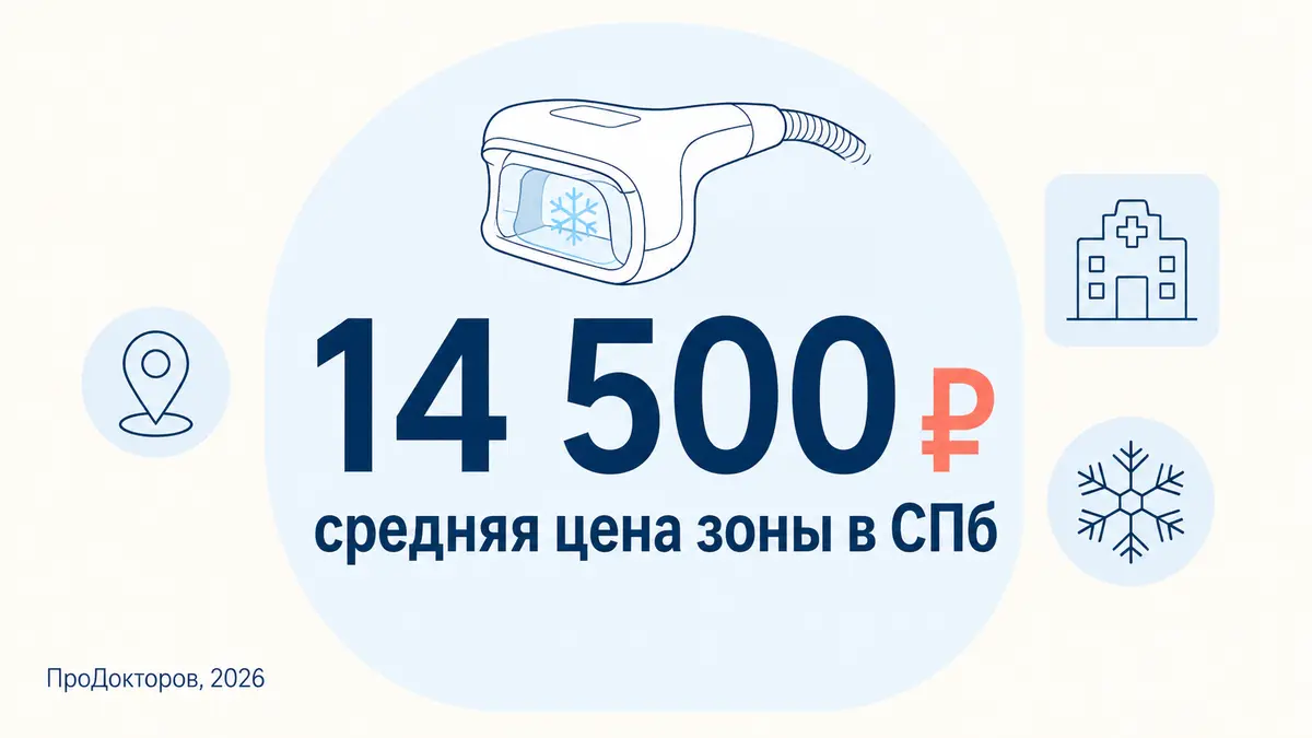 Средняя цена криолиполиза в СПб &mdash; около 14 500 рублей за одну зону