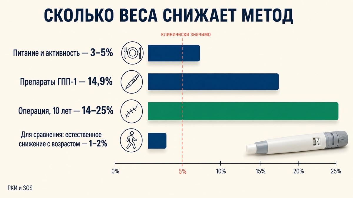 Среднее снижение массы тела по методам лечения: данные клинических исследований морбидное ожирение: сравнение эффективности методов лечения по снижению массы тела