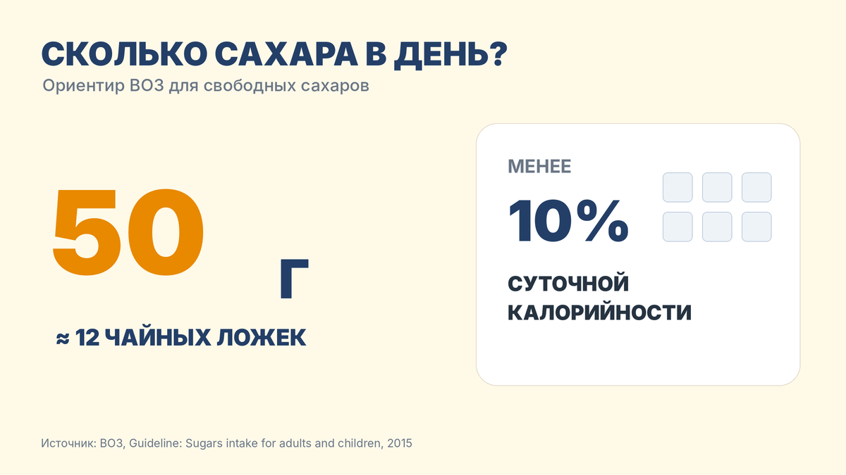 Ориентир ВОЗ: свободные сахара — менее 10% калорийности (около 50 г в день), дополнительная польза — при снижении до 5%. норма свободных сахаров по ВОЗ: 50 г или 12 чайных ложек в день — инфографика