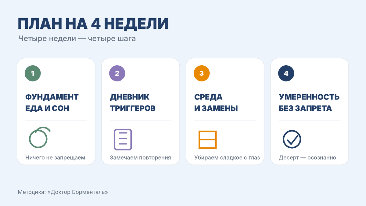 Четыре недели — четыре шага: фундамент, дневник триггеров, среда и замены, умеренность вместо запрета. как перестать есть сладкое: пошаговый план на 4 недели — инфографика