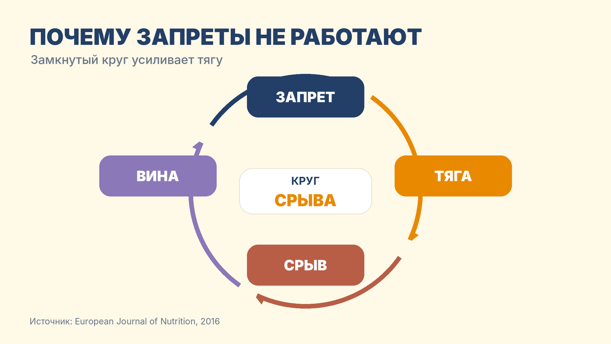 Цикл «запрет → тяга → срыв → вина» раскручивает себя сам: каждый новый виток делает срыв обильнее, а вину — тяжелее. перестать есть сладкое мешает замкнутый круг: запрет, тяга, срыв, вина — инфографика