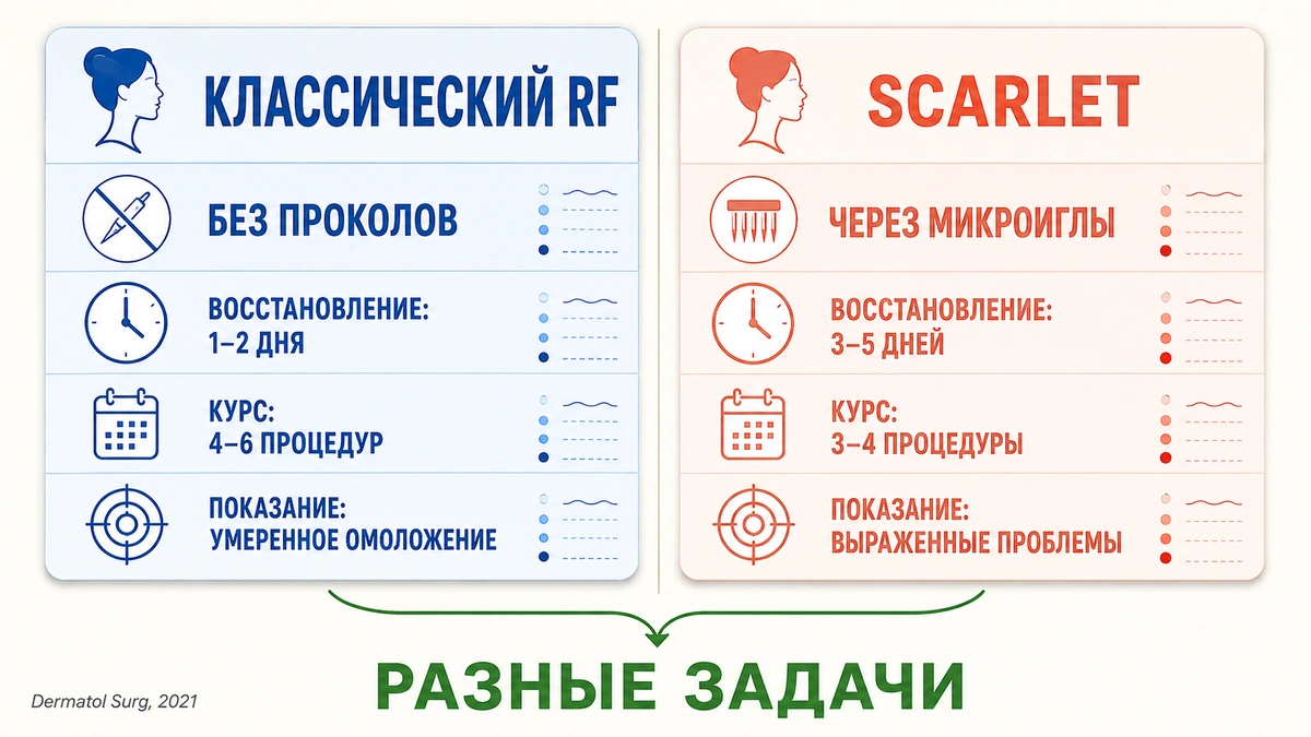 Сравнение двух методов: ScarLet или RF-лифтинг по ключевым параметрам