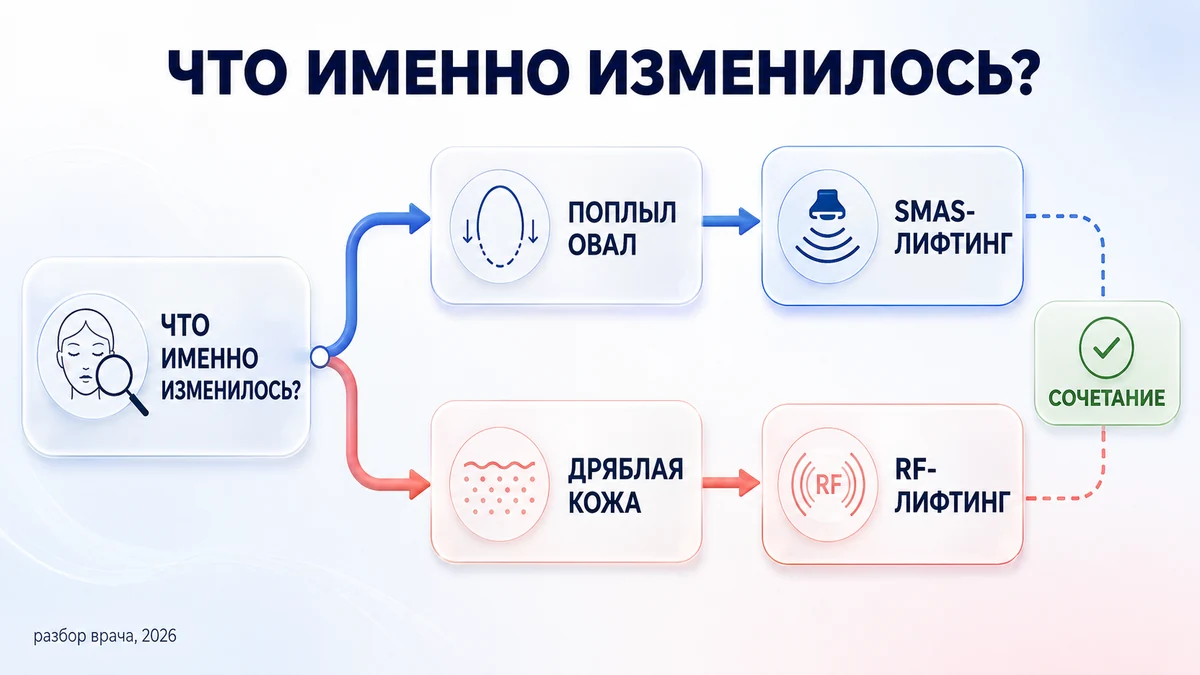 Простая развилка: сначала определяем, что изменилось — каркас или качество кожи SMAS или RF-лифтинг: дерево решений, какая процедура подходит при птозе и при дряблости кожи