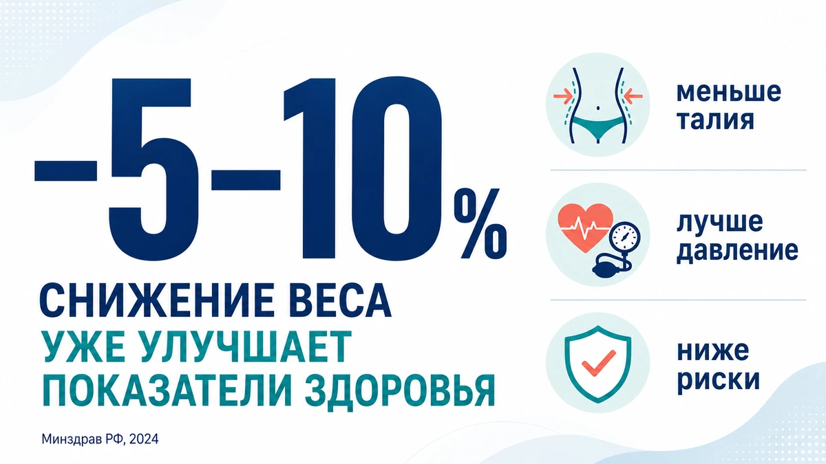 Снижение массы тела на 5&ndash;10% за 3&ndash;6 месяцев &mdash; клинически значимая цель при работе с жиром на животе
