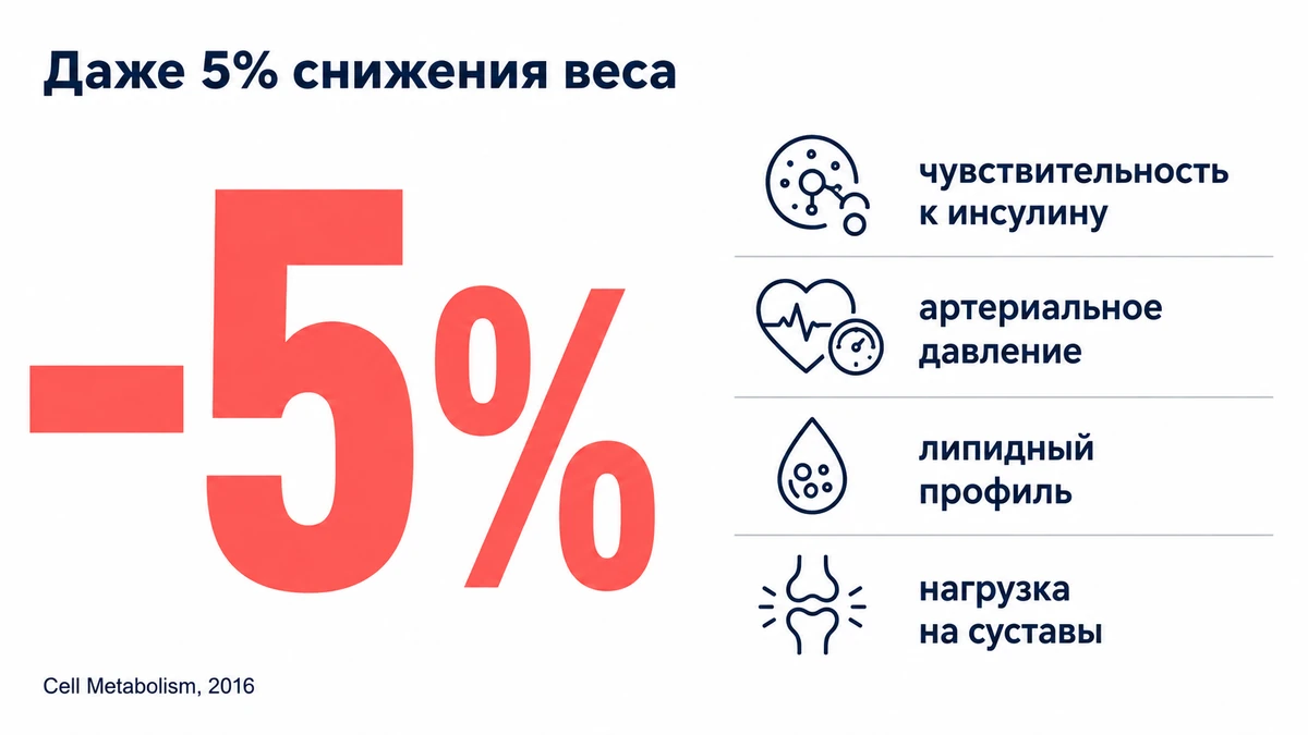 ожирение 1 степени: эффект снижения массы тела на 5 процентов для печени, мышц и поджелудочной железы