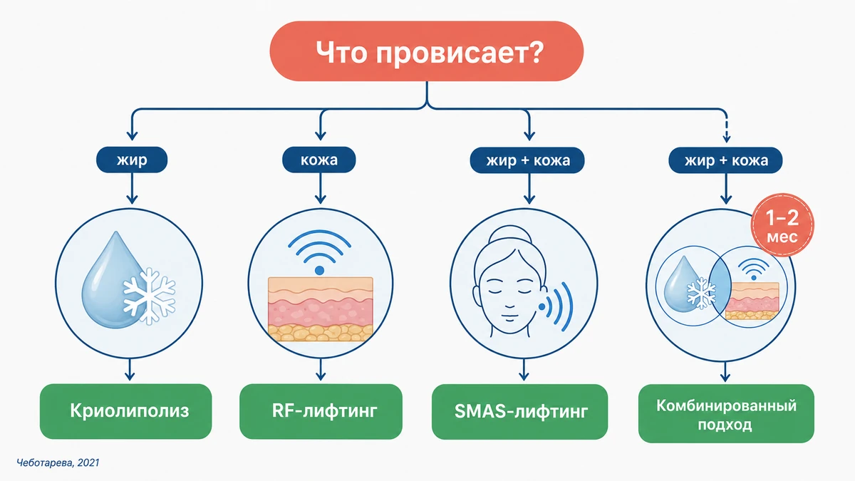 Дерево решений: как выбрать метод коррекции зоны подбородка &mdash; жир, дряблость кожи или сочетание