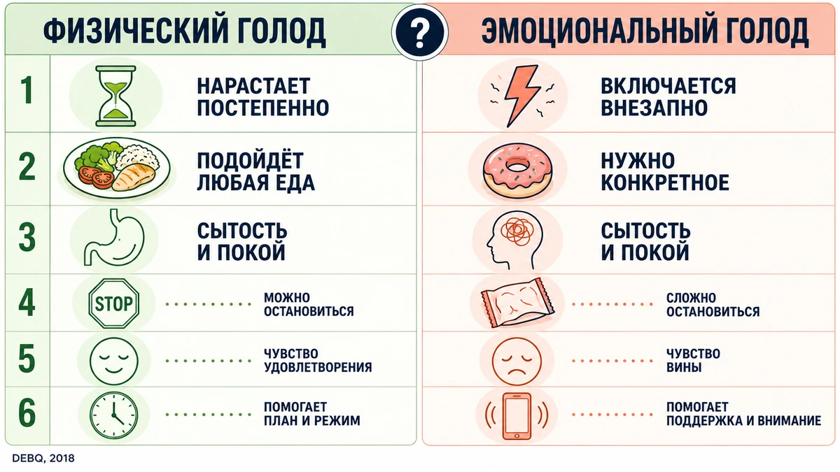 Шесть признаков, по которым эмоциональный голод отличается от физического эмоциональное переедание: инфографика сравнения физического и эмоционального голода по шести признакам