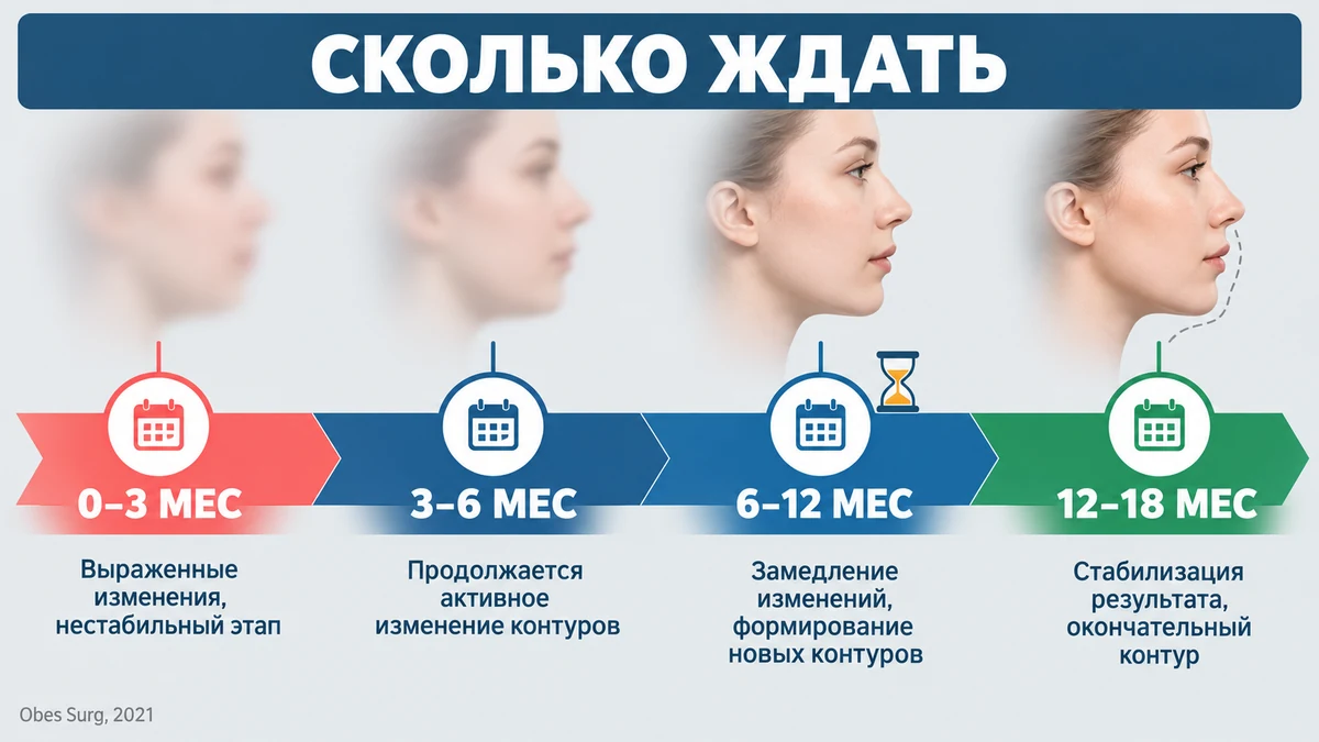 Лицо после похудения: таймлайн восстановления кожи от 0 до 18 месяцев