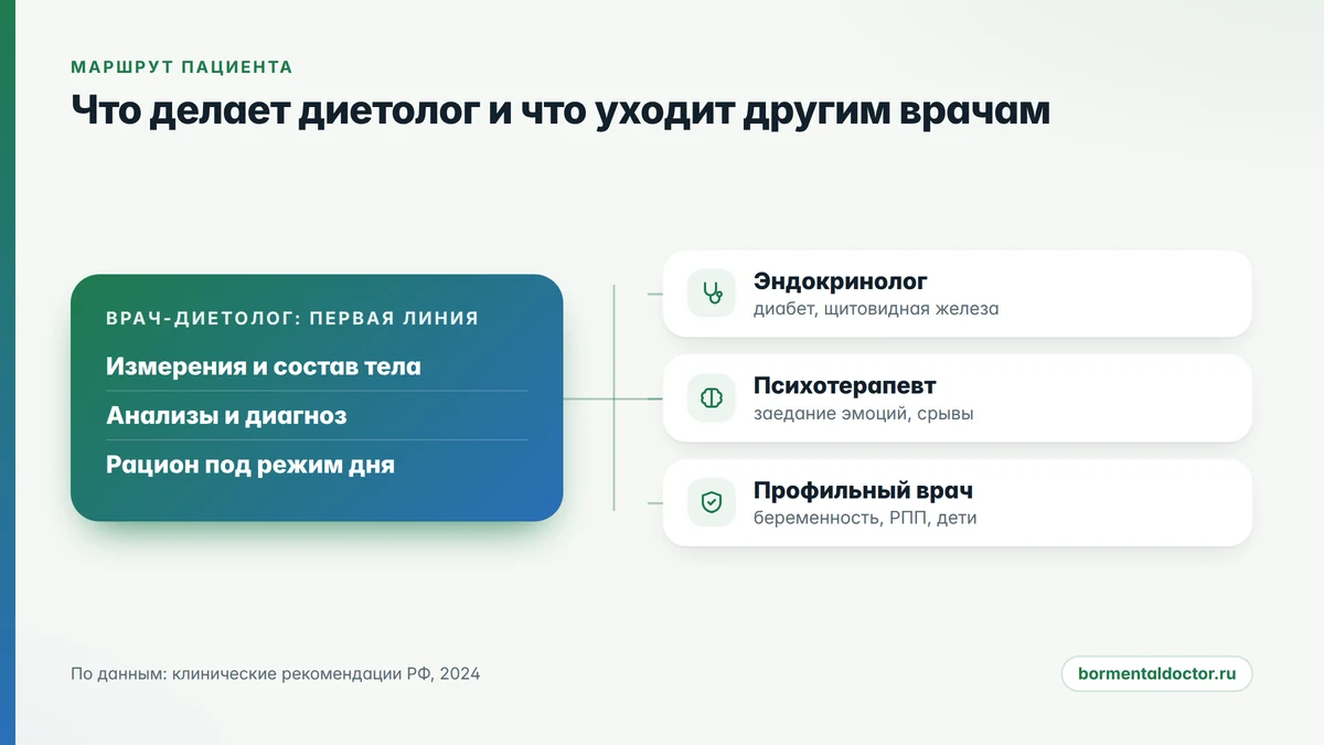 маршрут пациента: врач-диетолог в СПб, анализы и другие специалисты