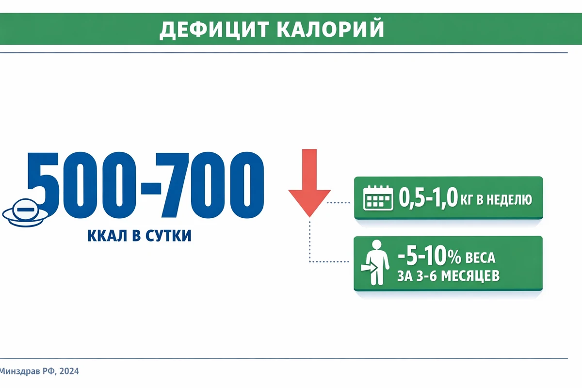 меню для похудения: дефицит 500-700 ккал даёт 0,5-1,0 кг в неделю, инфографика