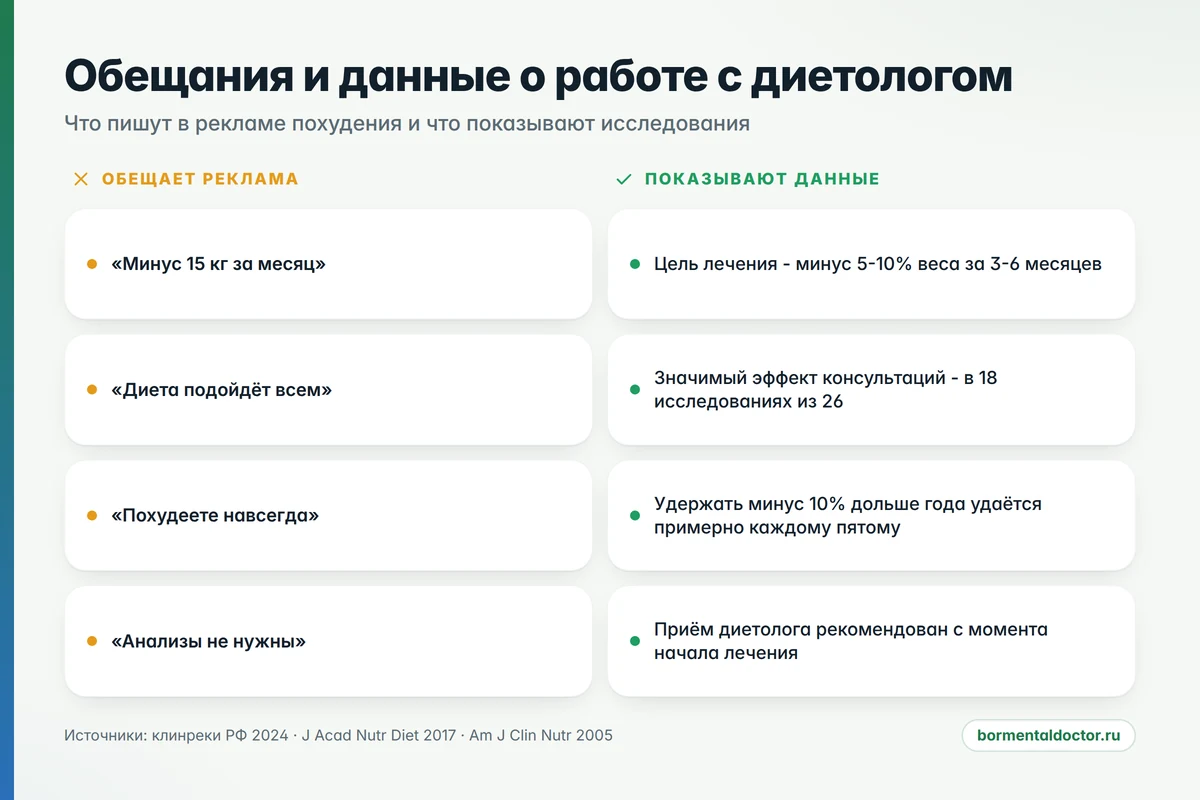 что обещает реклама похудения и что показывают исследования