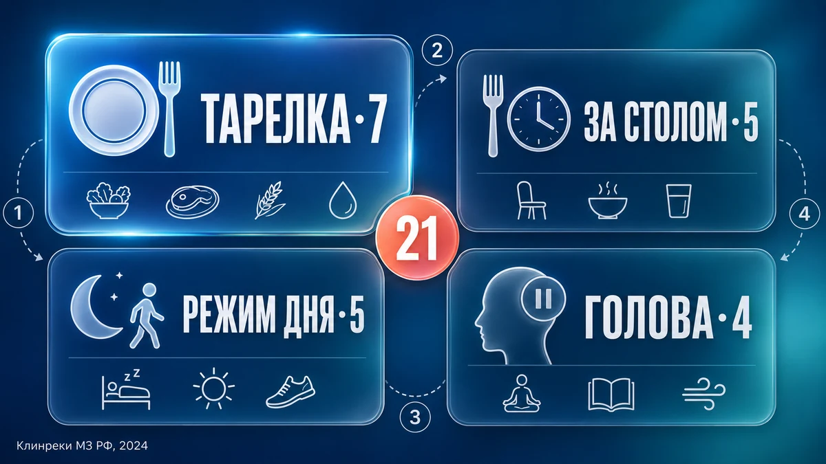 Все 21 способ в четырёх группах: начинайте с тарелки, заканчивайте работой с эмоциями инфографика: 21 способ перестать много есть, четыре группы — тарелка, стол, режим, эмоции