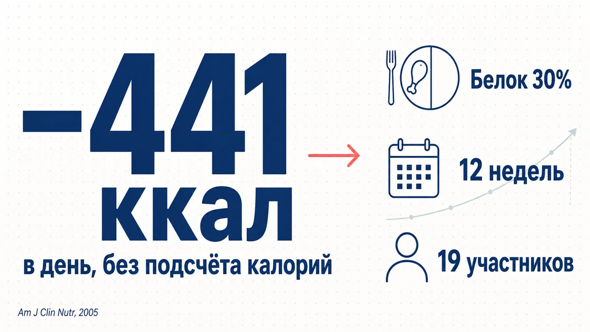 Когда доля белка выросла с 15% до 30%, участники сами стали съедать на 441 ккал в день меньше инфографика: как перестать много есть с помощью белка, минус 441 ккал в день без подсчёта калорий