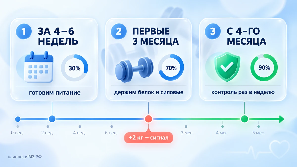 План удержания результата: отмена Тирзетты по неделям &mdash; подготовка, первые три месяца и дальнейший контроль