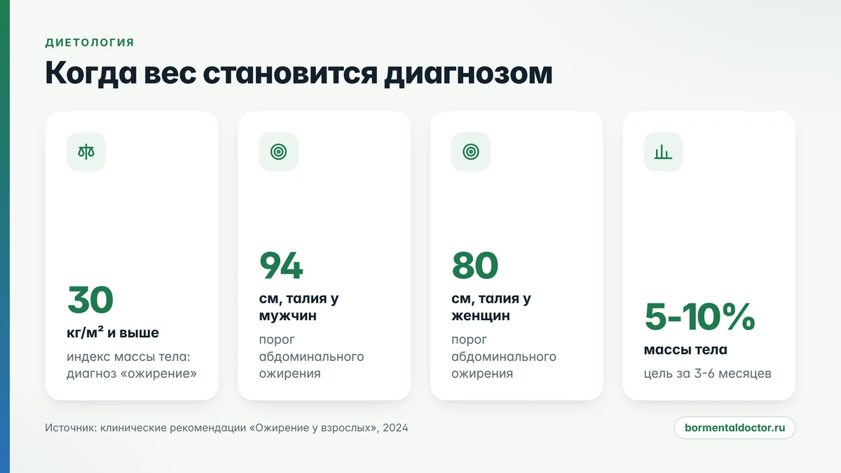 пороги ИМТ и окружности талии, при которых пора к диетологу