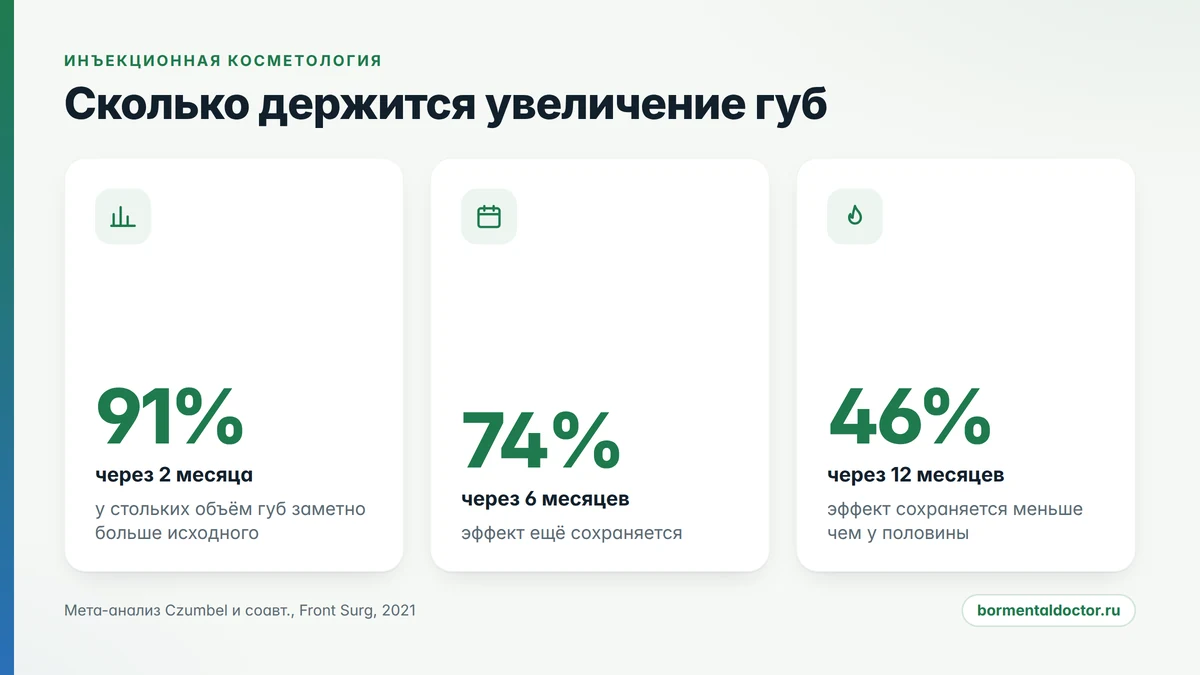 увеличение губ: сколько держится результат по данным мета-анализа 2021 года