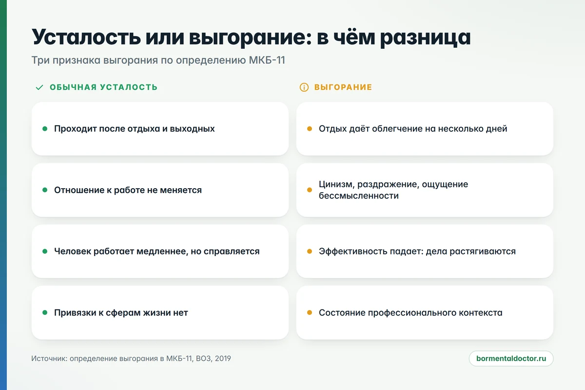 Эмоциональное выгорание: три признака по МКБ-11 и отличия от усталости