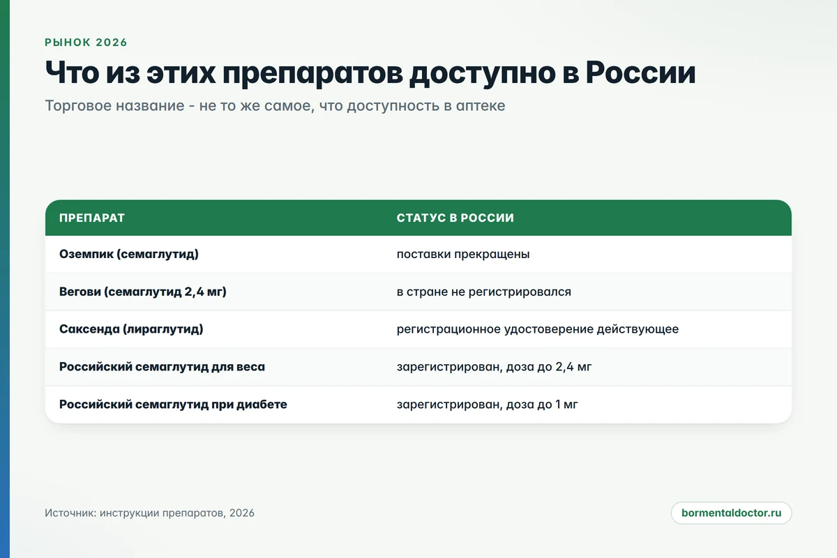 Что доступно в России: семаглутид и лираглутид, статус препаратов
