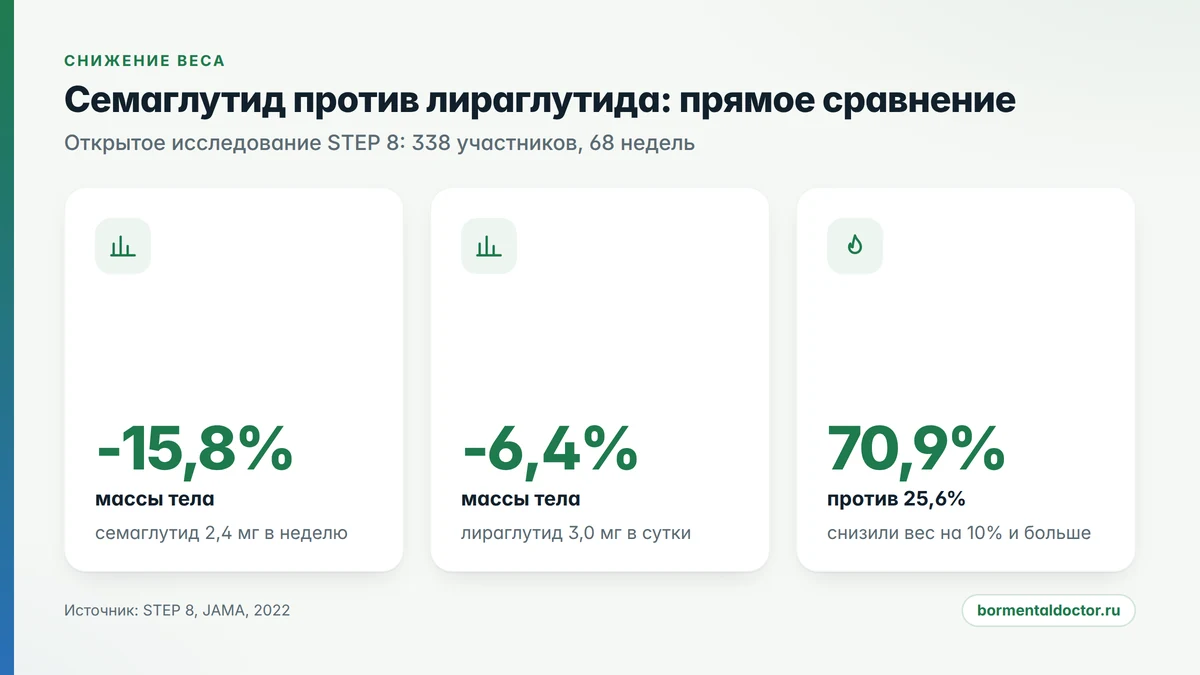 Оземпик и Вегови: сколько веса теряют в исследованиях семаглутида и лираглутида
