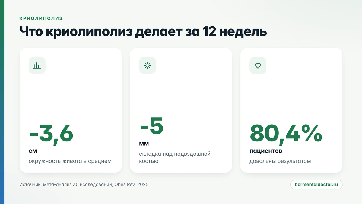 Криолиполиз в цифрах: на сколько уменьшается окружность живота и складка за 12 недель
