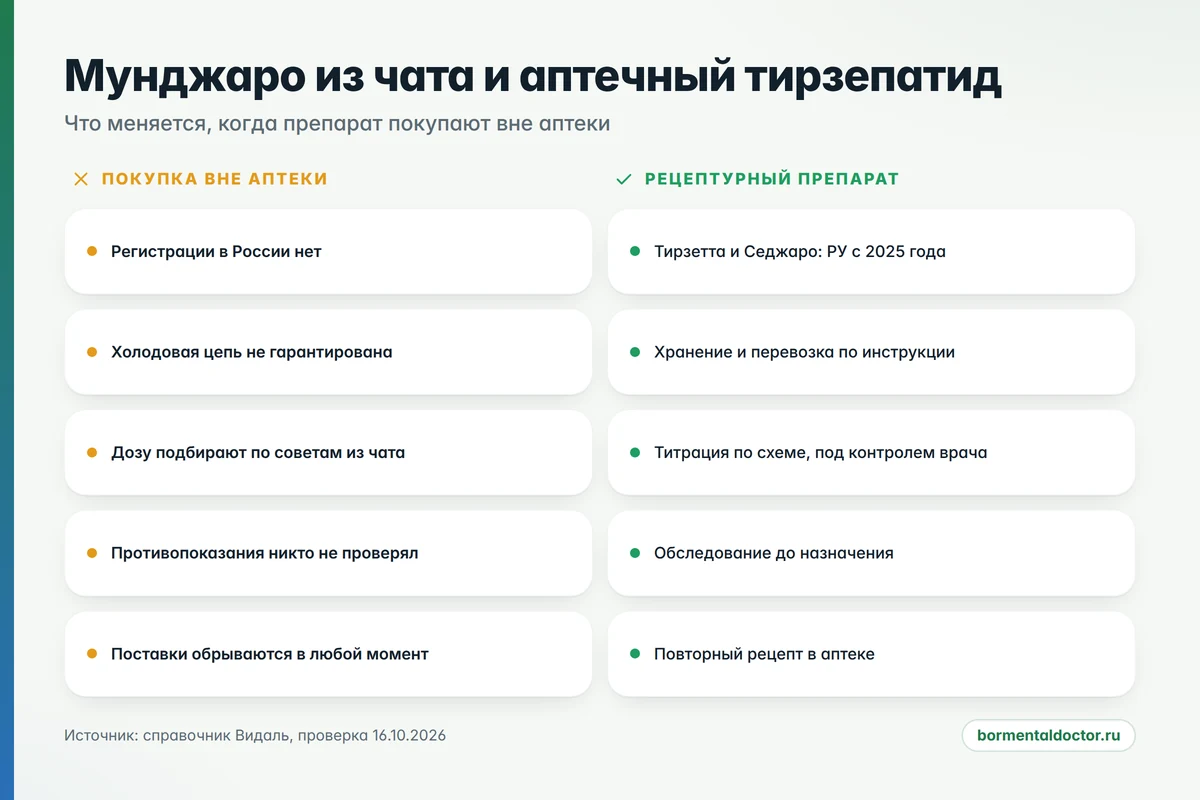 Разница между покупкой «из чата» и рецептурным препаратом – не только в цене Аналог препарата Мунджаро в России: зарегистрированные тирзепатиды и что обещает серый рынок
