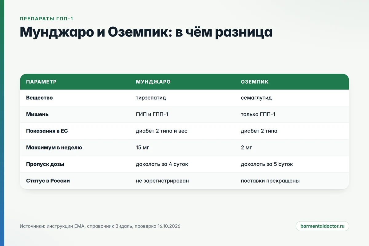 Две молекулы, две мишени и два разных статуса в России Препарат Мунджаро и Оземпик: сравнение молекул, показаний и доз