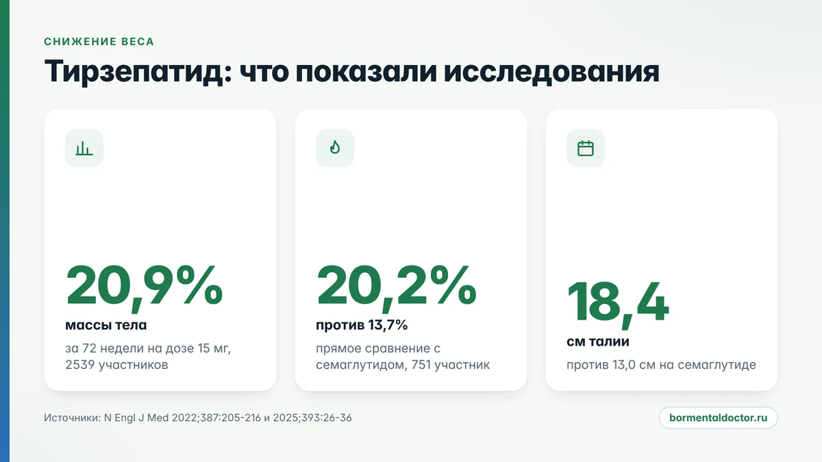 Главные числа по тирзепатиду из двух исследований New England Journal of Medicine Сколько веса снижает тирзепатид: результаты исследований SURMOUNT-1 и SURMOUNT-5