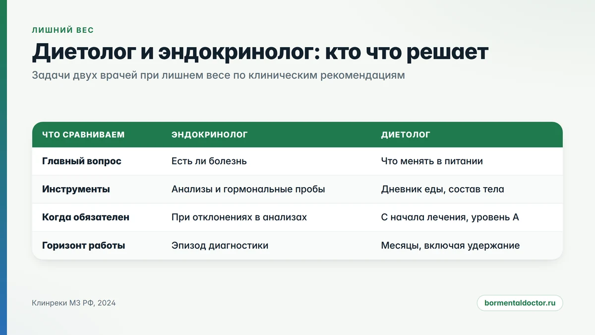 Диетолог или эндокринолог: инфографика о том, какие задачи решает каждый врач при лишнем весе