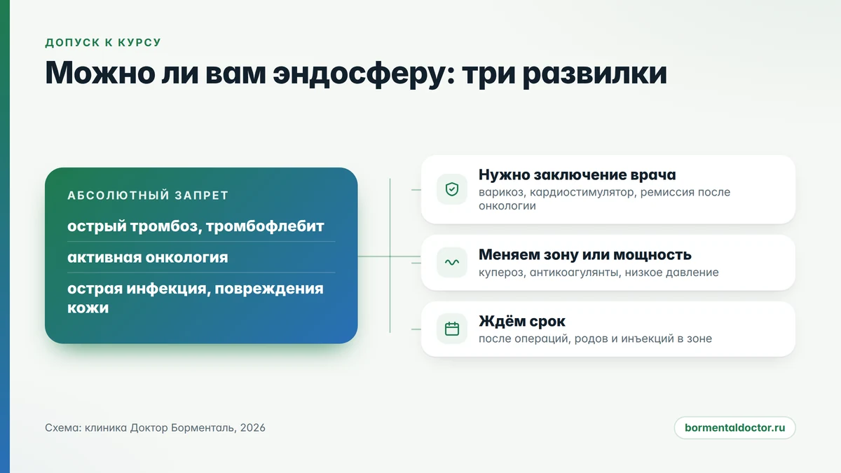 эндосфера противопоказания: дерево решения, можно ли делать процедуру