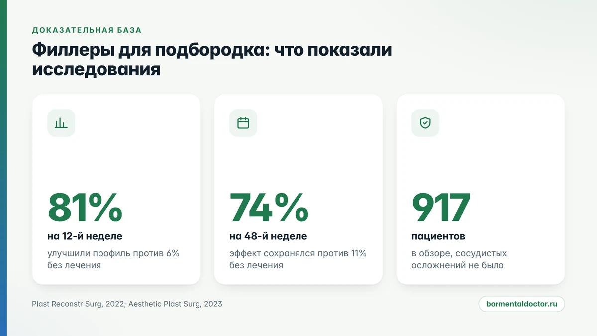 результаты клинических исследований филлеров для коррекции подбородка в цифрах