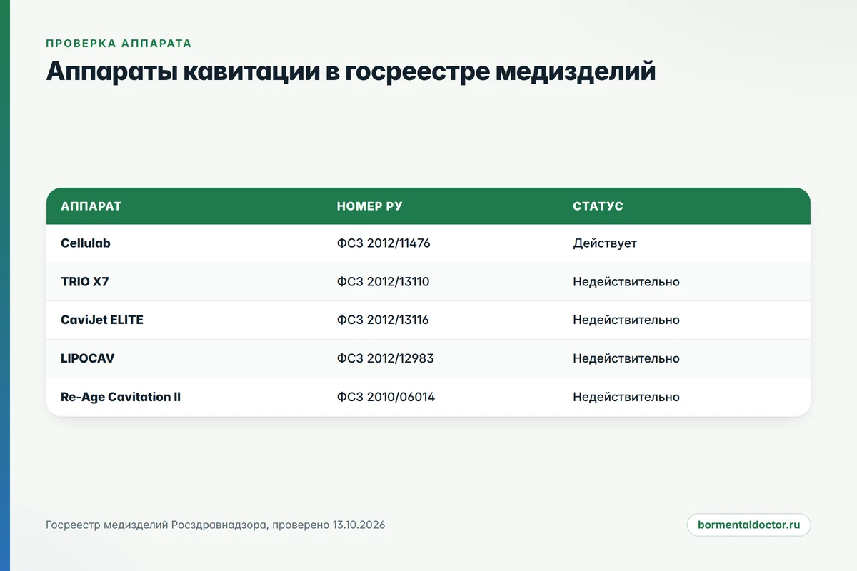 Кавитация противопоказания и проверка аппарата: статусы регистрационных удостоверений в реестре Росздравнадзора
