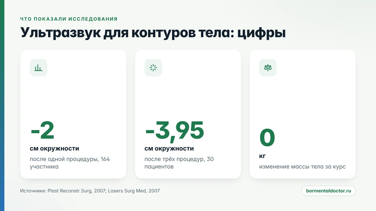 Результаты исследований ультразвуковой коррекции тела: окружность, толщина жира и вес