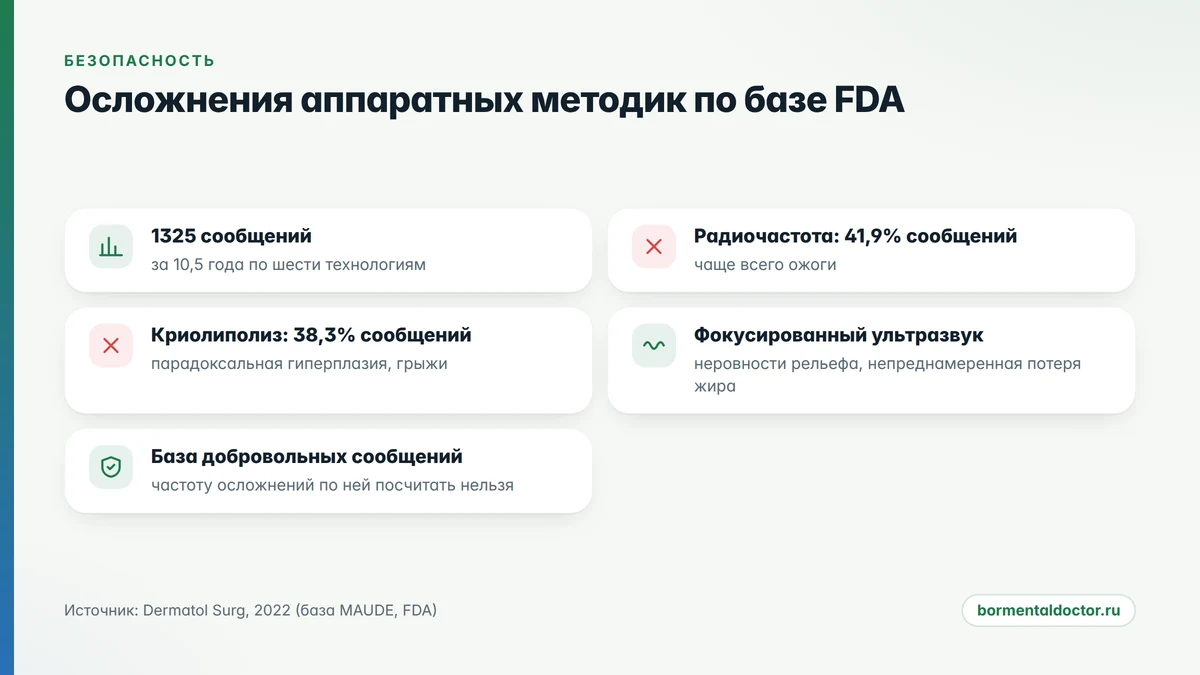 Кавитация противопоказания и осложнения: что чаще всего сообщают в базу FDA по аппаратным методикам