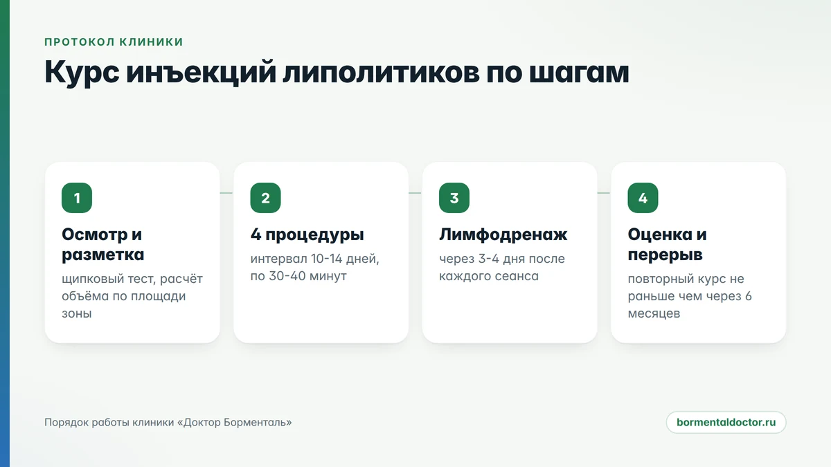 мезотерапия липолитиками: этапы курса от консультации до повторного курса