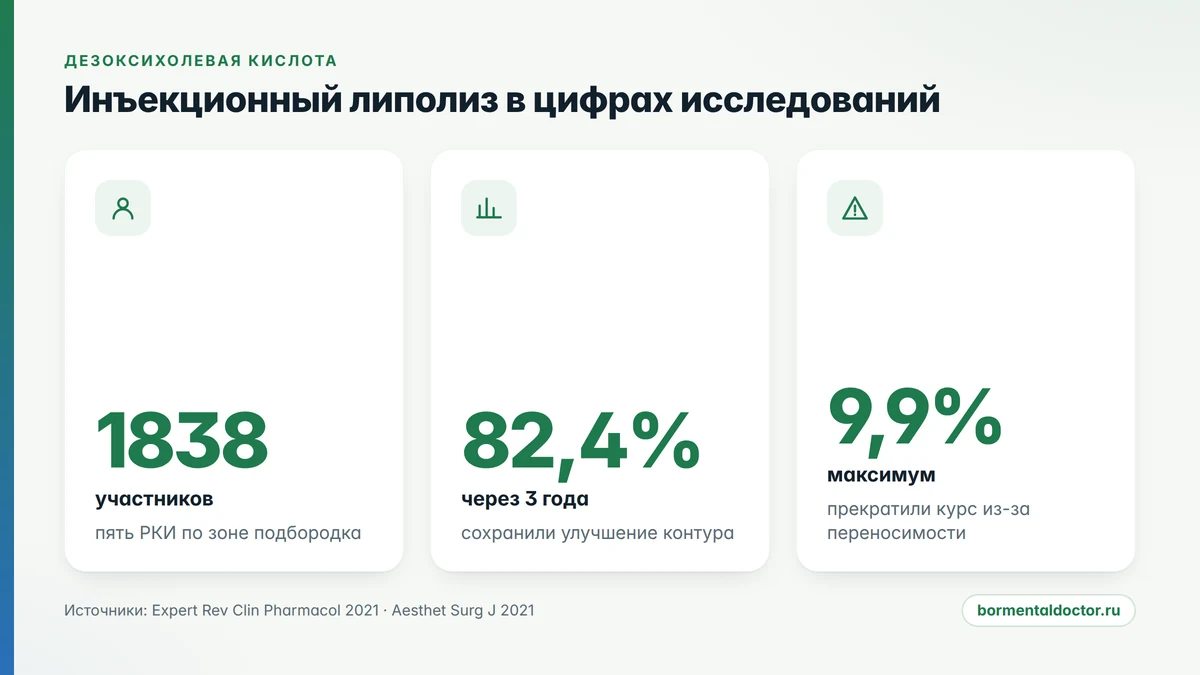 цифры исследований инъекционного липолиза: участники, удержание результата, отказы