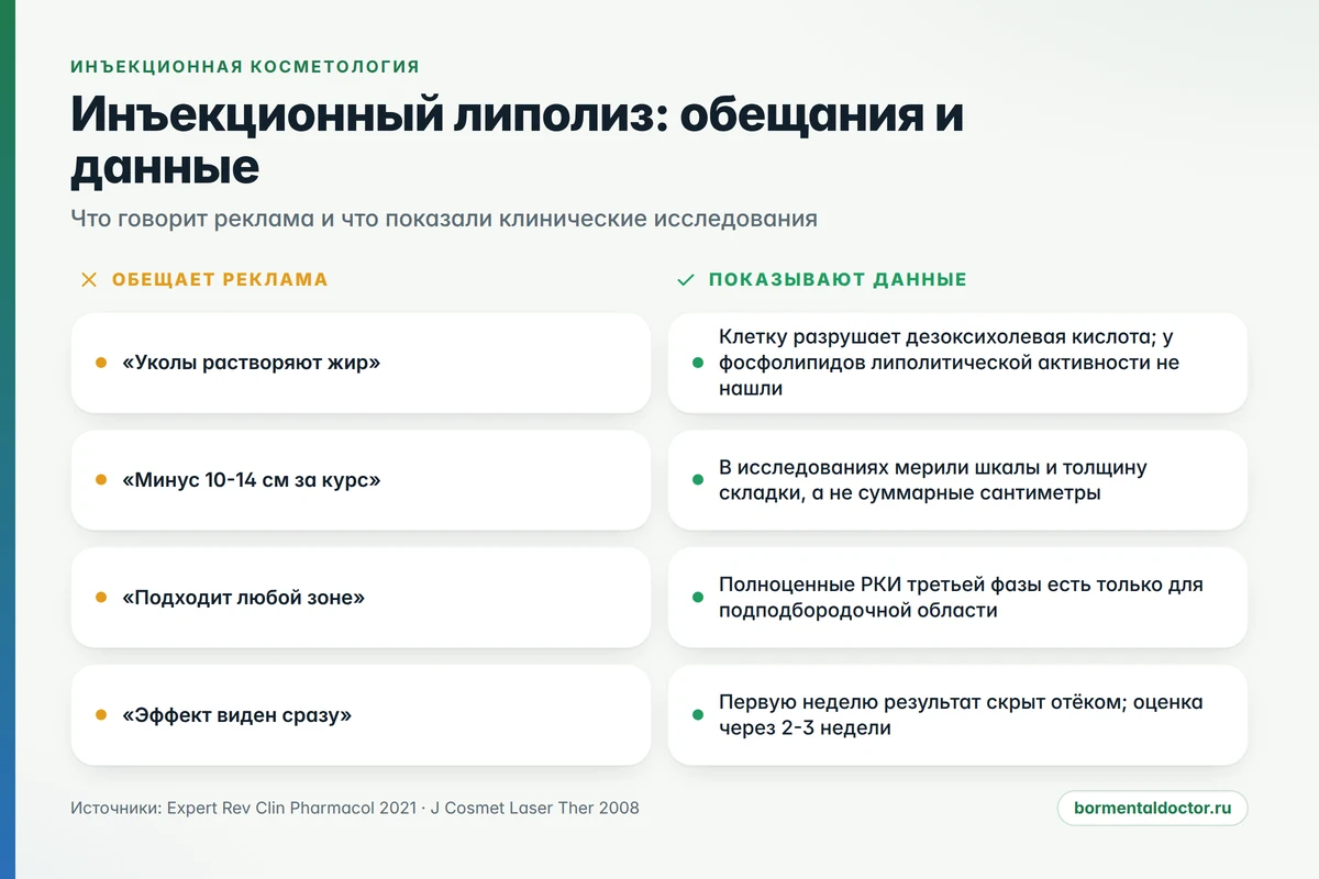 мезотерапия липолитиками: обещания рекламы против данных исследований
