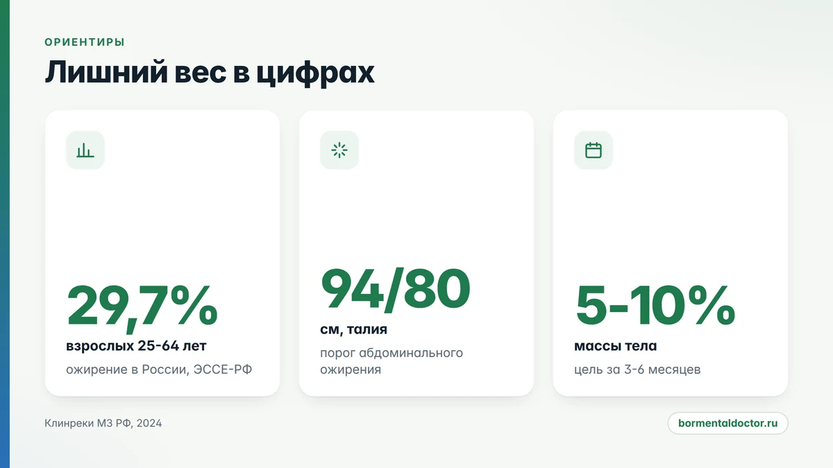 Лишний вес в цифрах: распространённость ожирения в России, пороги окружности талии и цель снижения веса